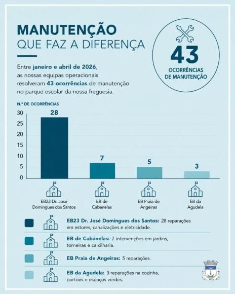 Manuten&ccedil;&atilde;o do parque escolar