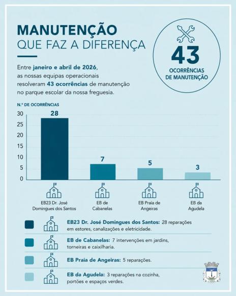 Manuten&ccedil;&atilde;o do parque escolar