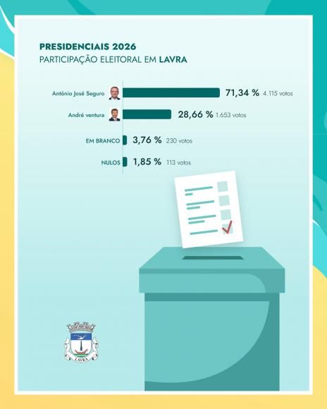 Resultados Eleitorais na Freguesia de Lavra